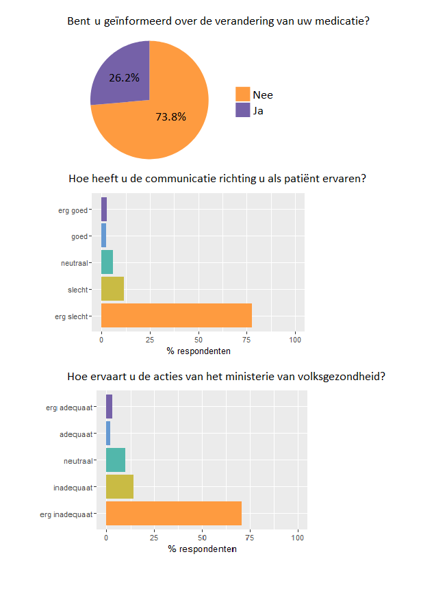 Communicatie richting u als patiënt