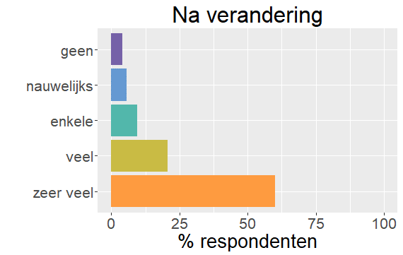 Hoeveelheid bijwerkingen na verandering Hoeveelheid bijwerkingen na verandering