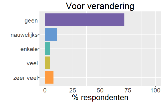 Hoeveelheid bijwerkingen voor verandering Hoeveelheid bijwerkingen voor verandering