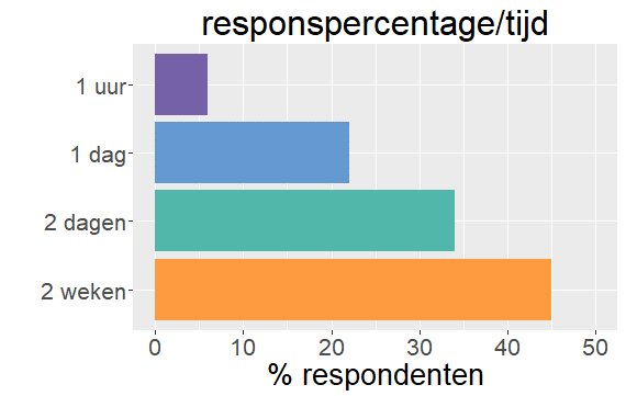 Responspercentage per tijd Responspercentage per tijd