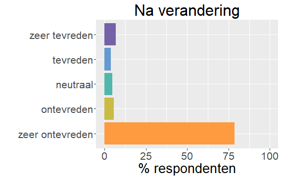 Tevredenheid na verandering Tevredenheid na verandering