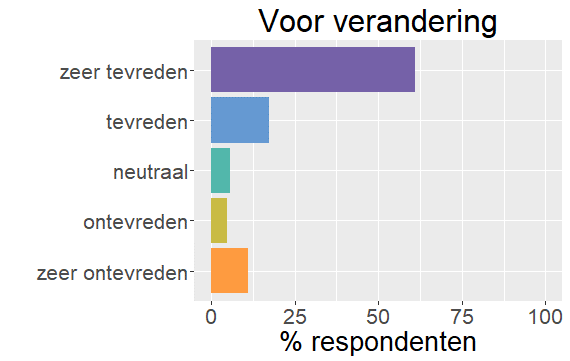 Tevredenheid voor verandering Tevredenheid voor verandering
