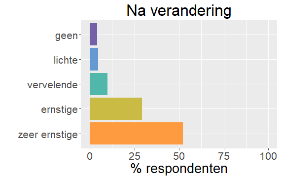 Ernst bijwerkingen na verandering