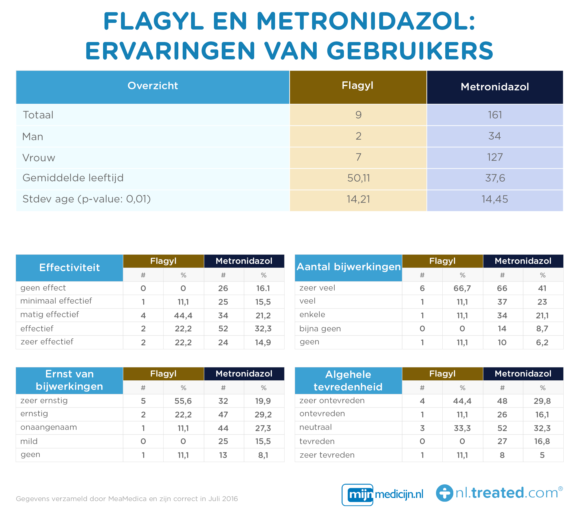 Flagyl en Metronidazole ervaringen