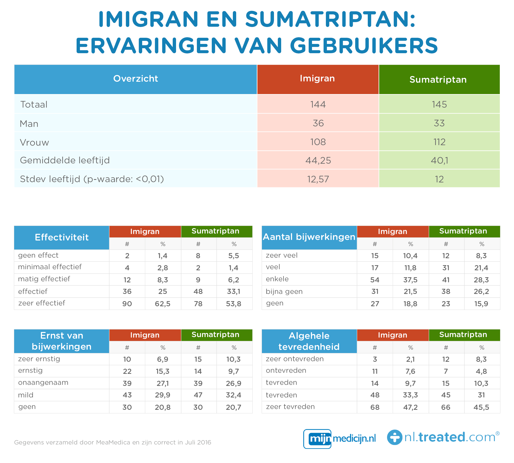 Imigran en Sumatriptan ervaringen