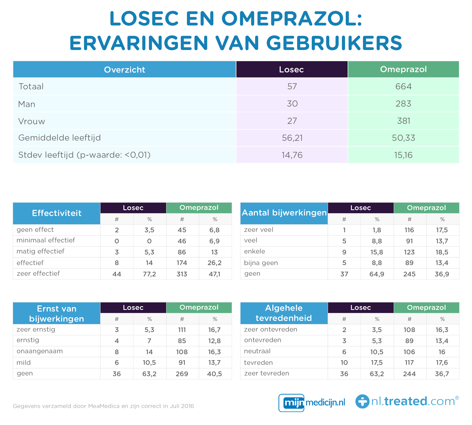 Losec en Omeprazole ervaringen