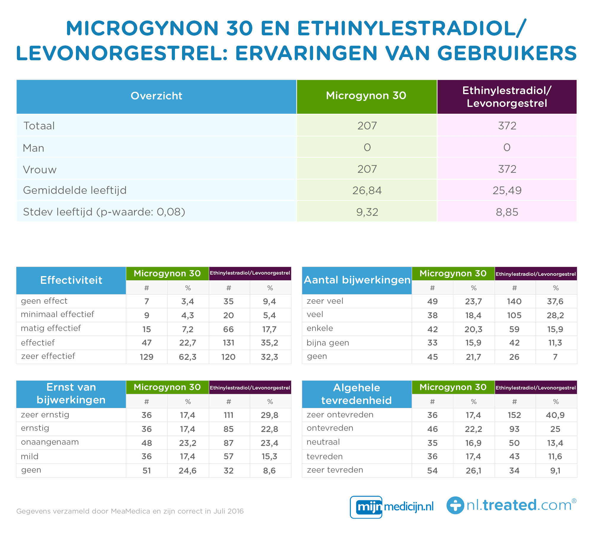 Microgynon 30 en Ethinylestradiol/Levonorgestrel ervaringen