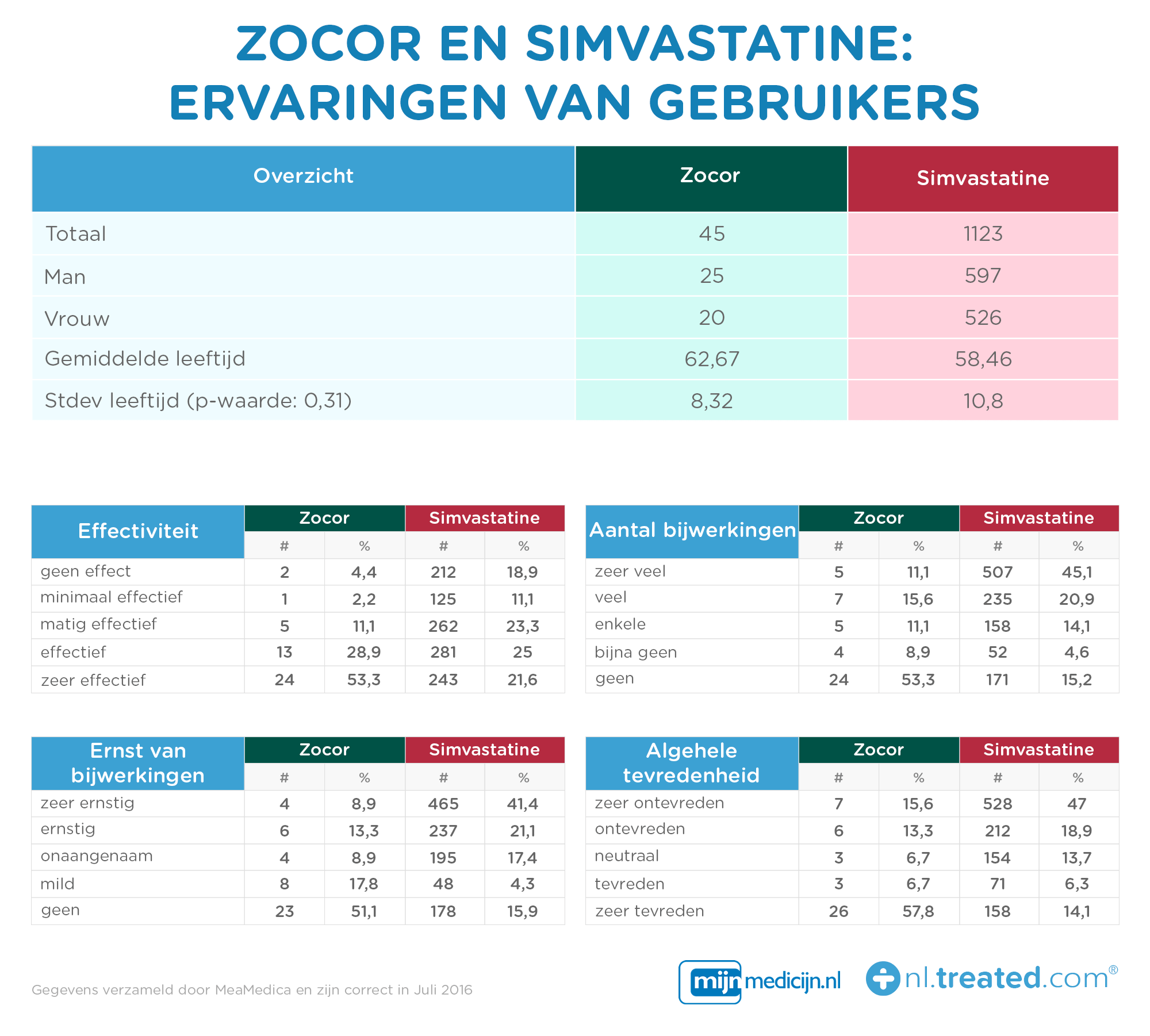 Zocor en Simvastatine ervaringen