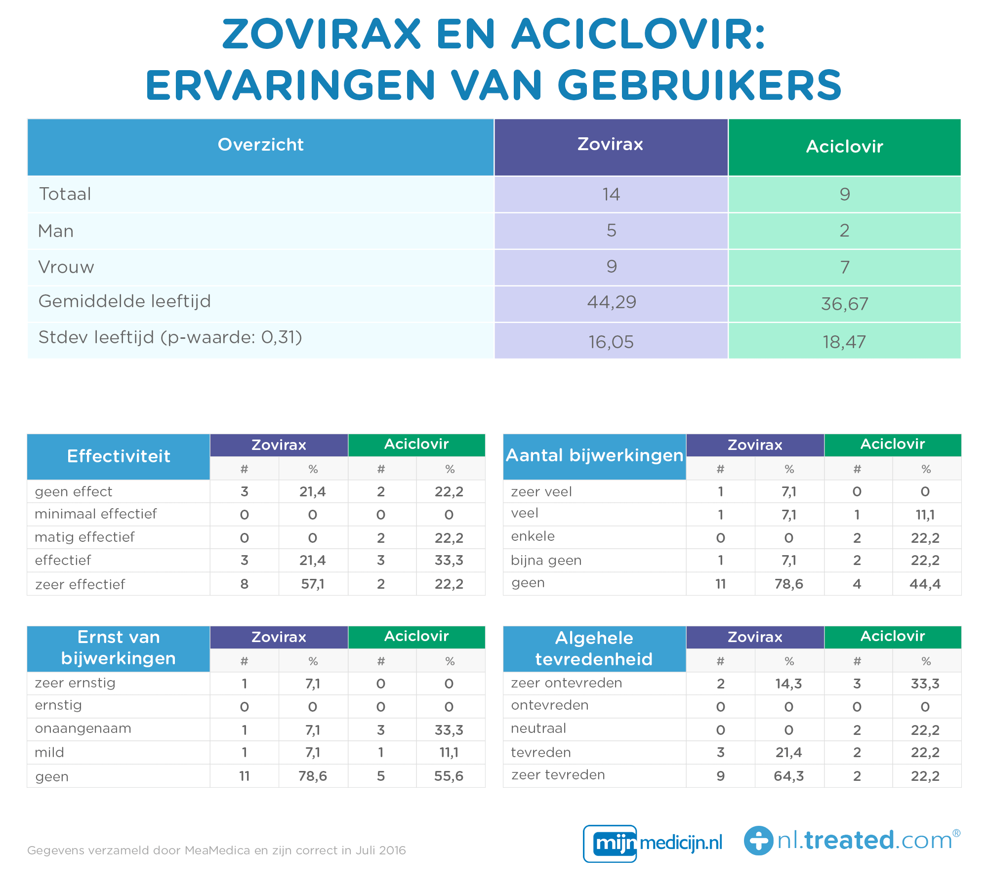 Zovirax en Aciclovir ervaringen