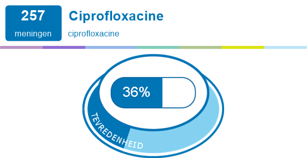 Ciprofloxacine Medicijn ervaringen en bijwerkingen