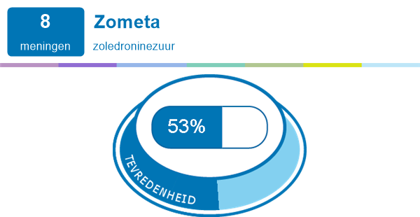 Zometa | Medicijn ervaringen en bijwerkingen | mijnmedicijn